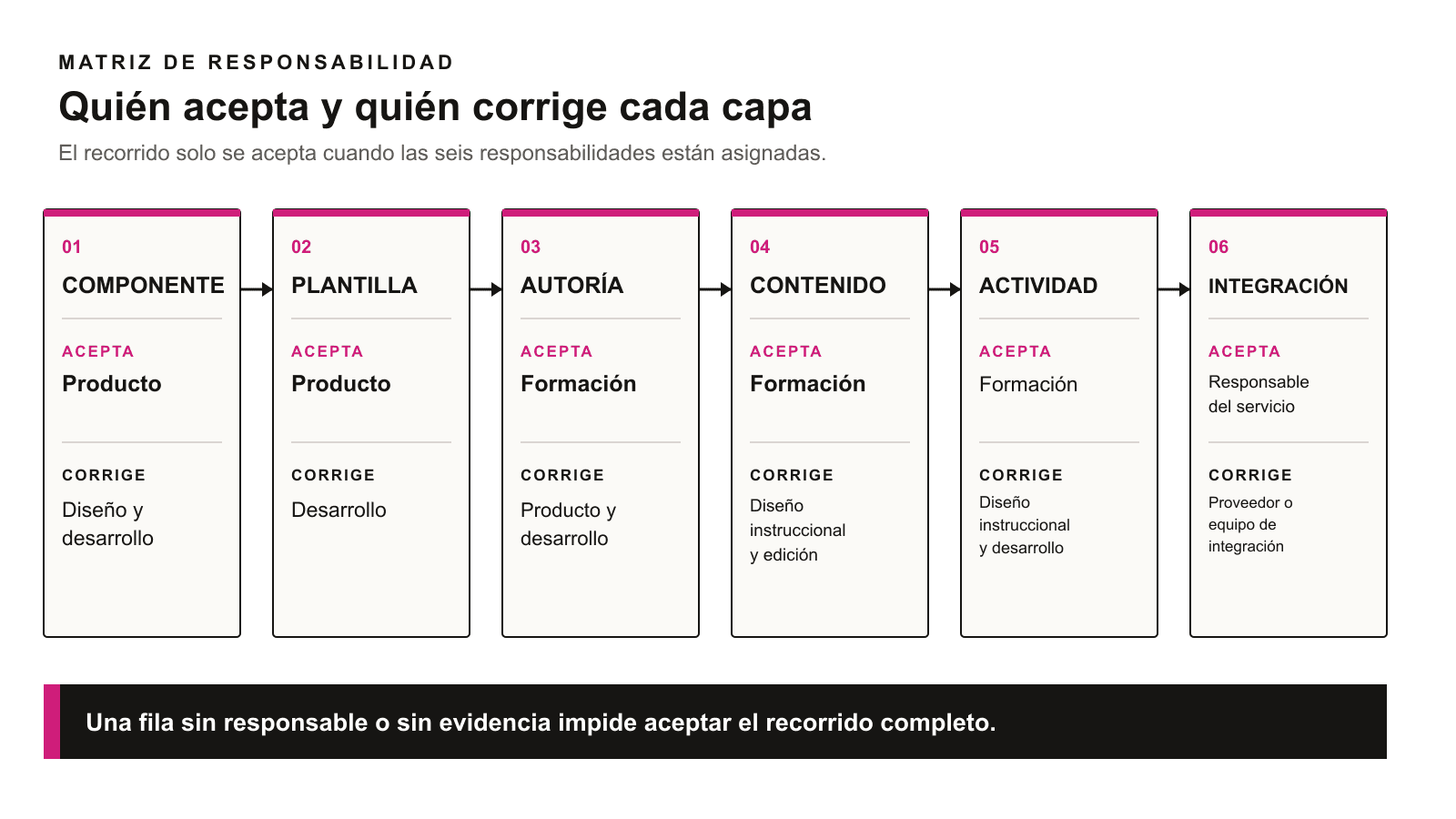 Diagrama de seis capas: Producto acepta componentes y plantillas; Formación acepta autoría, contenido y actividades; el responsable del servicio acepta integraciones. Corrigen, respectivamente, diseño y desarrollo; desarrollo; producto y desarrollo; diseño instruccional y edición; diseño instruccional y desarrollo; y el proveedor o equipo de integración.