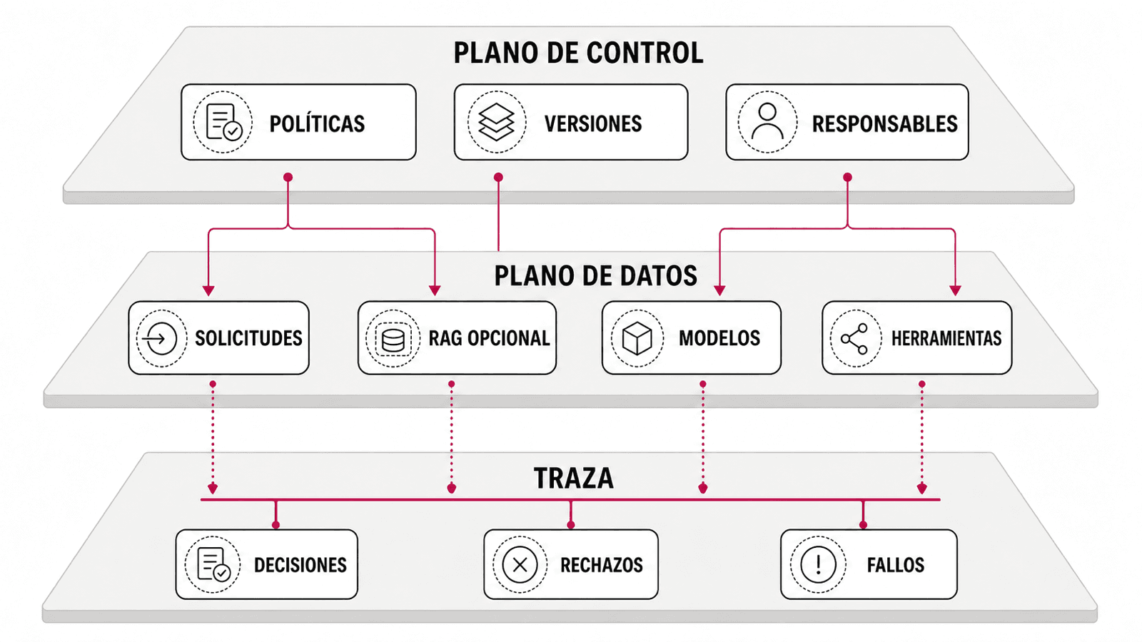 La pasarela separa un plano de control, que distribuye políticas y versiones, y un plano de datos, que atiende solicitudes y coordina modelos, RAG opcional y herramientas. Una traza transversal recoge decisiones, rechazos y fallos de cada etapa.