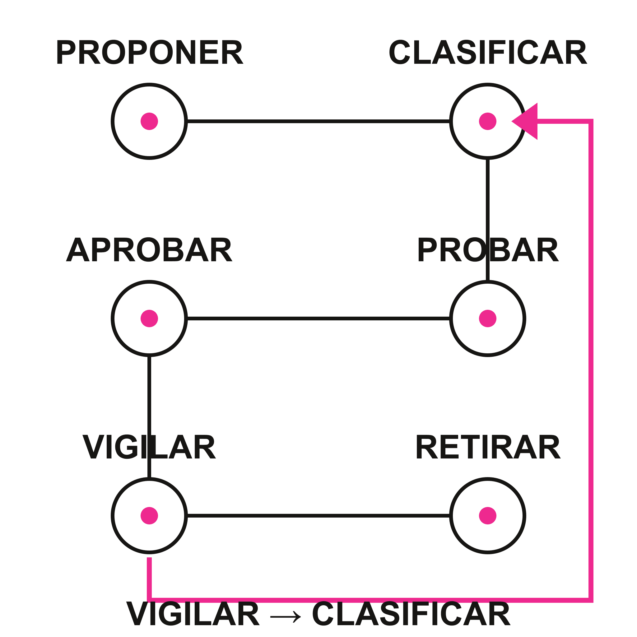 Seis compuertas grandes se ordenan en dos columnas: proponer, clasificar, probar, aprobar, vigilar y retirar. Una flecha devuelve los cambios relevantes desde vigilar hasta clasificar.