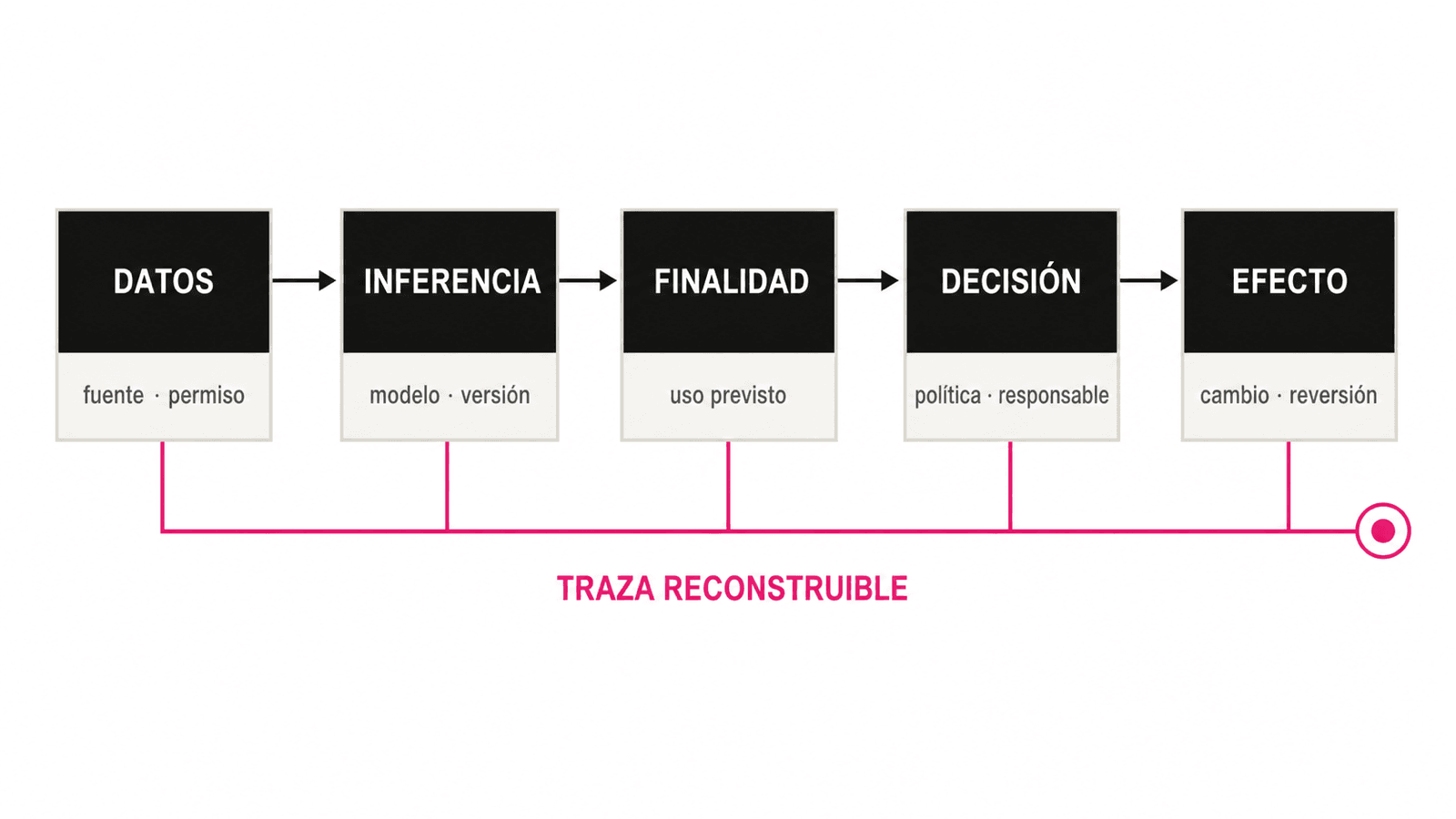 La clasificación sigue cinco elementos enlazados: datos con fuente y permiso, inferencia con modelo y versión, finalidad prevista, decisión con política y responsable, y efecto con cambio y reversión. Una traza común permite reconstruir la cadena completa.