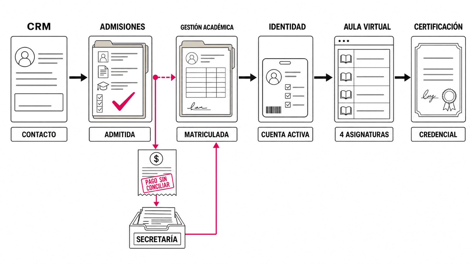 En este ejemplo, un contacto del CRM pasa a admisiones, gestión académica, identidad, aula virtual y certificación; un pago sin conciliar detiene el recorrido y abre un caso en secretaría antes de confirmar la matrícula.