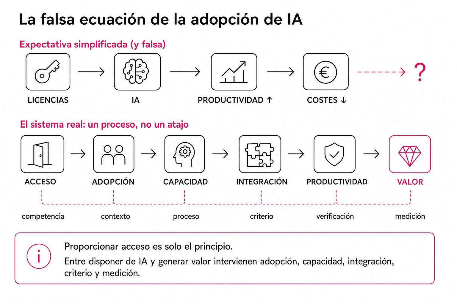 Dos recorridos comparados. La expectativa simplificada conecta licencias, IA, productividad y reducción de costes y termina en una interrogación. Debajo aparece un recorrido posible entre acceso, adopción, capacidad, integración, productividad y valor, junto con competencia, contexto, proceso, criterio, verificación y medición.