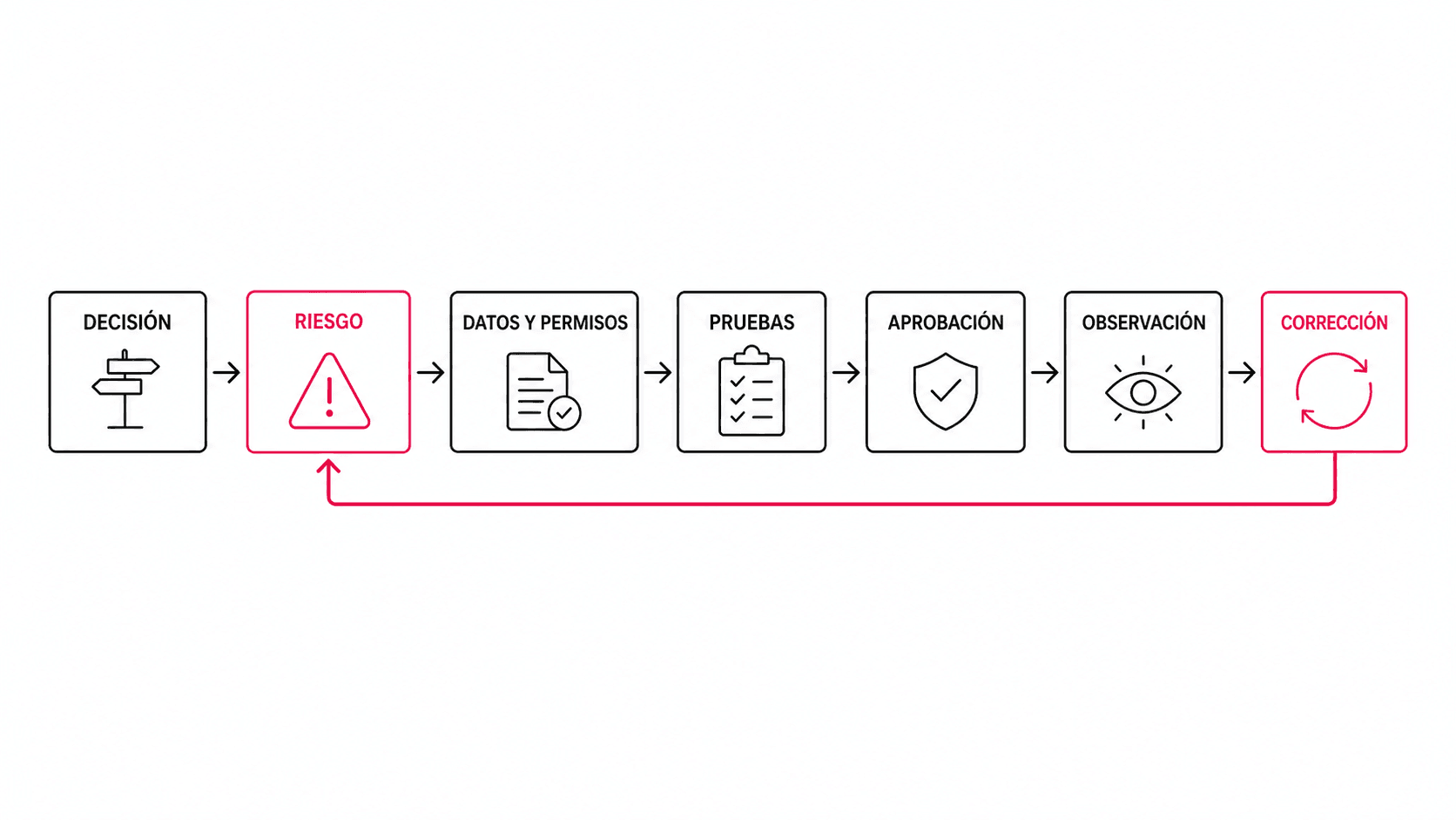 Proceso circular: decisión, riesgo, datos y permisos, pruebas, aprobación, observación y corrección. Una flecha de retorno lleva las correcciones de nuevo a la evaluación del riesgo.