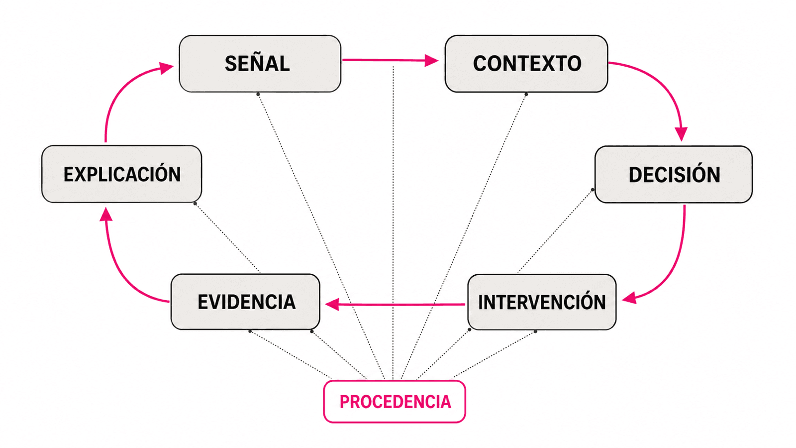 El ciclo de inteligencia del aprendizaje enlaza una señal con su contexto, una decisión, una intervención, la evidencia posterior y una explicación; cada paso conserva responsable, versión y procedencia.