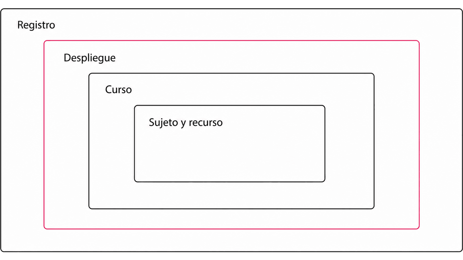 El registro conecta plataforma y herramienta; cada despliegue contiene cursos y cada curso relaciona sujetos y recursos sin convertirlos en identificadores globales.