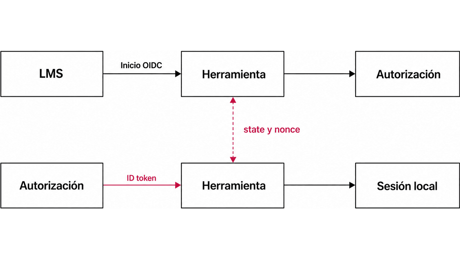 El primer viaje lleva la petición de inicio desde el LMS a la herramienta y vuelve al punto de autorización; el segundo entrega a la herramienta un ID token firmado que debe validar antes de crear una sesión local.