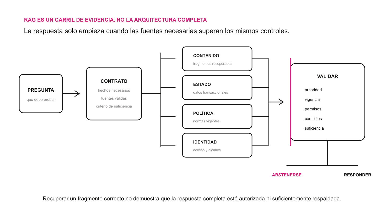 Una pregunta se clasifica y genera un contrato de evidencia. Cuatro carriles separados consultan contenido, estado actual, política e identidad. Un consolidador comprueba autoridad, vigencia, permisos, conflictos y suficiencia antes de permitir la respuesta y su verificación.